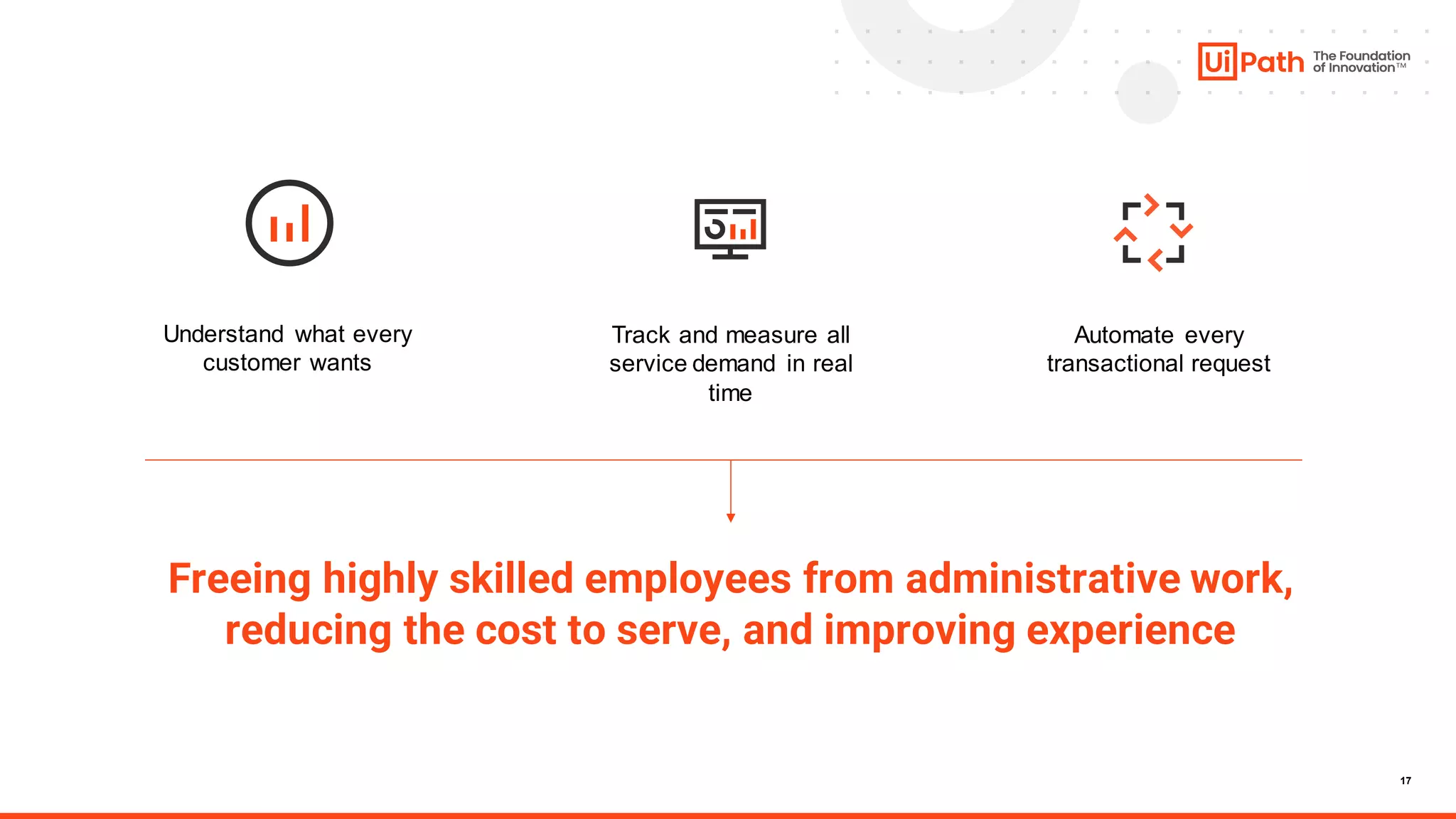 17
Understand what every
customer wants
Automate every
transactional request
Freeing highly skilled employees from administrative work,
reducing the cost to serve, and improving experience
Track and measure all
service demand in real
time
 