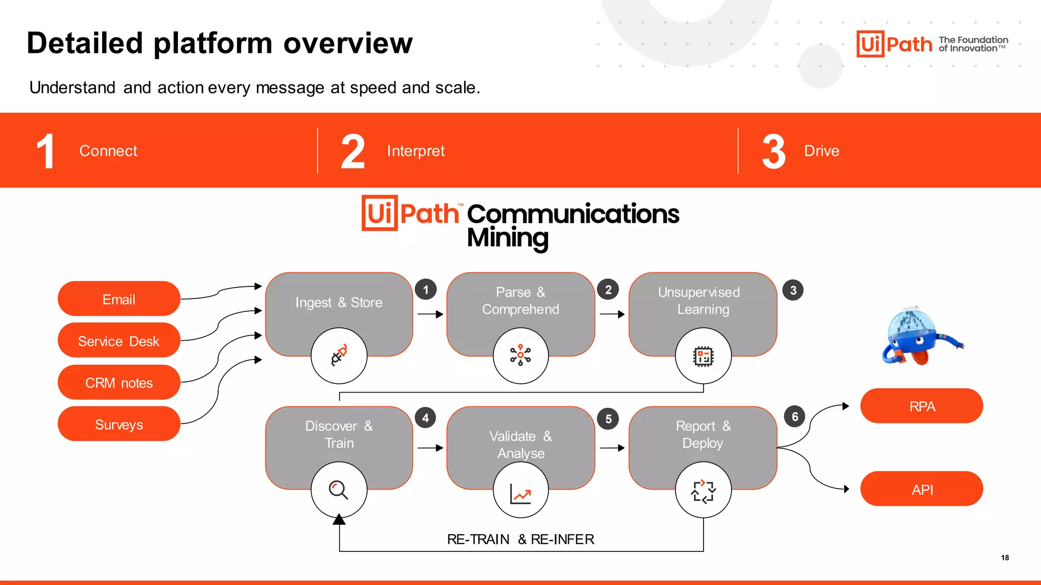 18
Email
Service Desk
CRM notes
Surveys
RPA
API
Ingest & Store
Parse &
Comprehend
Unsupervised
Learning
Discover &
Train Validate &
Analyse
Report &
Deploy
RE-TRAIN & RE-INFER
Understand and action every message at speed and scale.
Detailed platform overview
1 2 3
4 5 6
1 3 Drive
Connect
2 Interpret
 