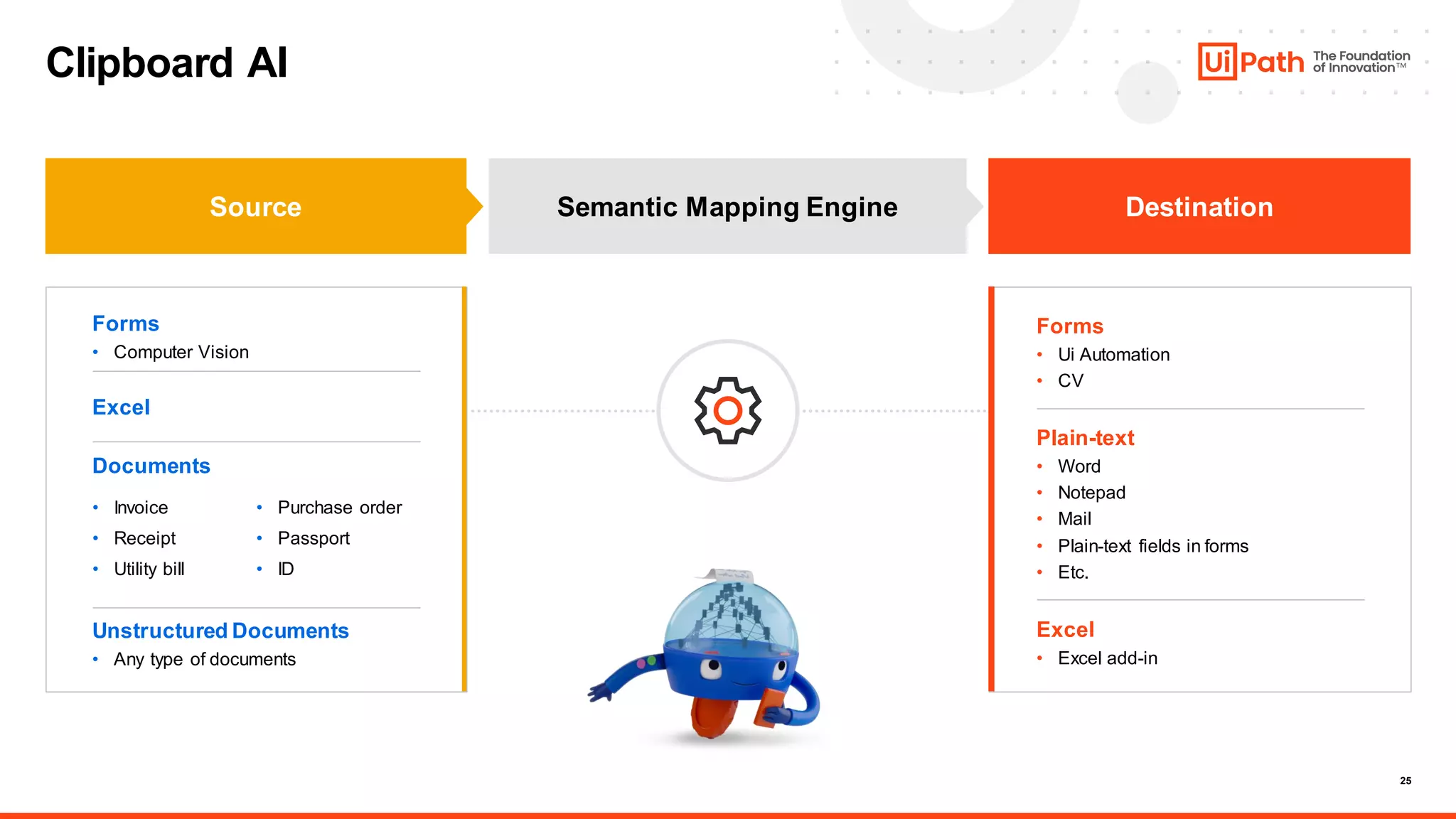 25
Clipboard AI
Semantic Mapping Engine
Source
Forms
• Computer Vision
Excel
Unstructured Documents
• Any type of documents
Documents
• Invoice
• Receipt
• Utility bill
• Purchase order
• Passport
• ID
Destination
Forms
• Ui Automation
• CV
Plain-text
• Word
• Notepad
• Mail
• Plain-text fields in forms
• Etc.
Excel
• Excel add-in
 