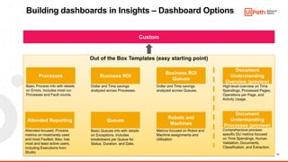 14
Out of the Box Templates (easy starting point)
Building dashboards in Insights – Dashboard Options
Processes
Queues
Business ROI
Business ROI
Queues
Robots and
Machines
Attended Reporting
Attended-focused. Process
metrics on most/rarely used
and most Faulted. Also, has
most and least active users,
including Executions from
Studio.
Dollar and Time savings
analyzed across Processes.
Dollar and Time savings
analyzed across Queues.
Basic Process info with details
on Errors. Includes most run
Processes and Fault counts.
Basic Queues info with details
on Exceptions. Includes
breakdowns per Queue for
Status, Duration, and Date.
Metrics focused on Robot and
Machine assignments and
Utilization
Document
Understanding
Overview (preview)
Document
Understanding
Processes (preview)
High-level overview on Time
Spendings, Processed Pages,
Operations per Page, and
Activity Usage.
Comprehensive process-
specific DU metrics focused
on Time Spendings, Human
Validation, Documents,
Classification, and Extraction.
Custom
 