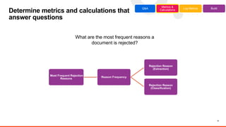 17
Determine metrics and calculations that
answer questions
Q&A
Metrics &
Calculations
Log Metrics Build
What are the most frequent reasons a
document is rejected?
Most Frequent Rejection
Reasons
Reason Frequency
Rejection Reason
(Extraction)
Rejection Reason
(Classification)
 
