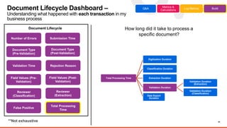 28
Document Lifecycle Dashboard –
Understanding what happened with each transaction in my
business process
How long did it take to process a
specific document?
False Positive
Document Type
(Pre-Validation)
Document Type
(Post-Validation)
Rejection Reason
Reviewer
(Classification)
Field Values (Pre-
Validation)
Field Values (Post-
Validation)
Reviewer
(Extraction)
Validation Time
Submission Time
Number of Errors
Document Lifecycle
Total Processing
Time
**Not exhaustive
Q&A
Metrics &
Calculations
Log Metrics Build
Total Processing Time
Digitization Duration
Classification Duration
Extraction Duration
Validation Duration
Validation Duration
(Extraction)
Validation Duration
(Classification)
Data Export
Duration
 