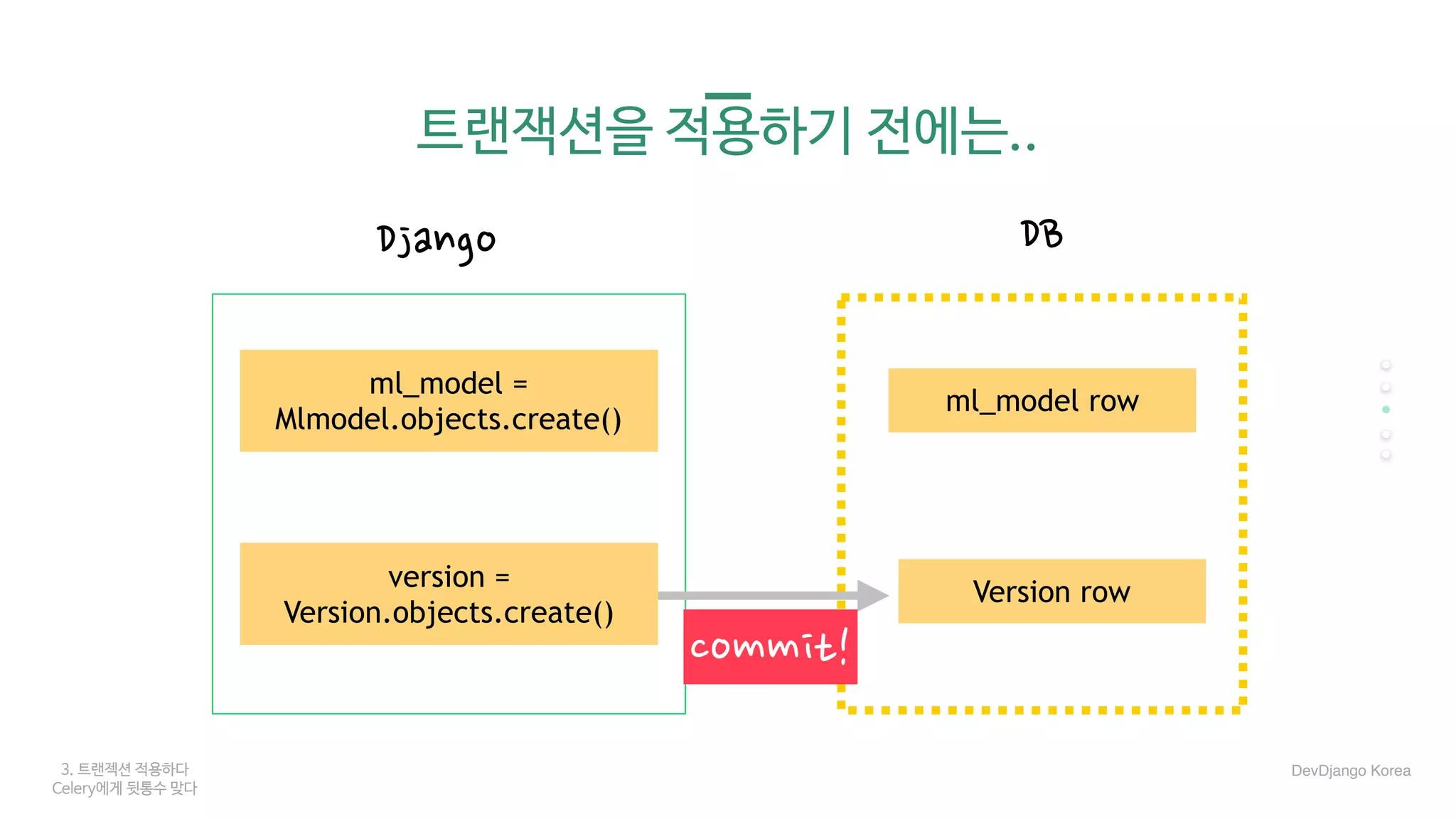 3. 트랜젝션 적용하다
Celery에게 뒷통수 맞다
트랜잭션을 적용하기 전에는..
Django DB
Version row
commit!
DevDjango Korea
version =
Version.objects.create()
ml_model row
ml_model =
Mlmodel.objects.create()
 