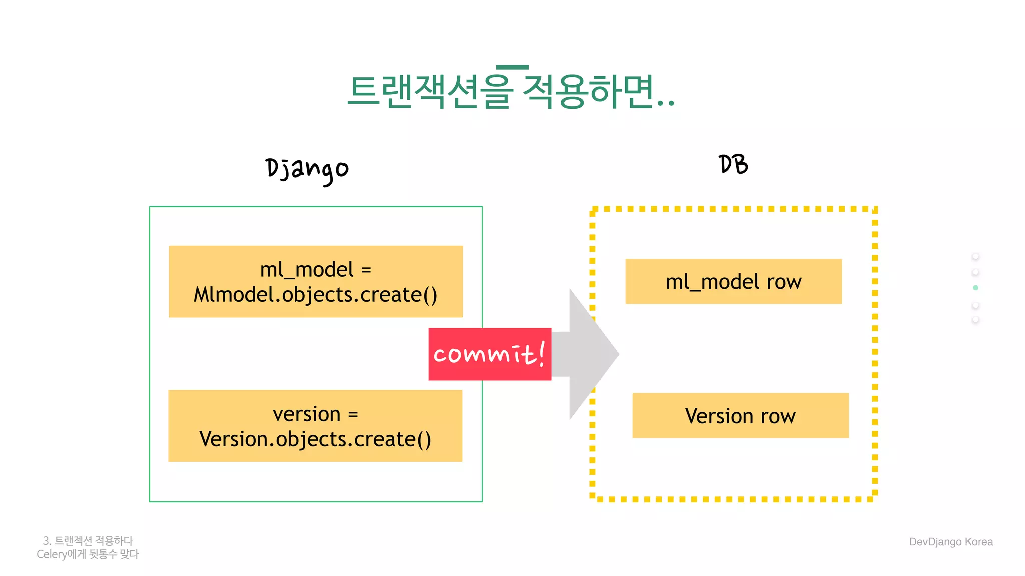 3. 트랜젝션 적용하다
Celery에게 뒷통수 맞다
트랜잭션을 적용하면..
Django DB
commit!
DevDjango Korea
Version rowversion =
Version.objects.create()
ml_model row
ml_model =
Mlmodel.objects.create()
 