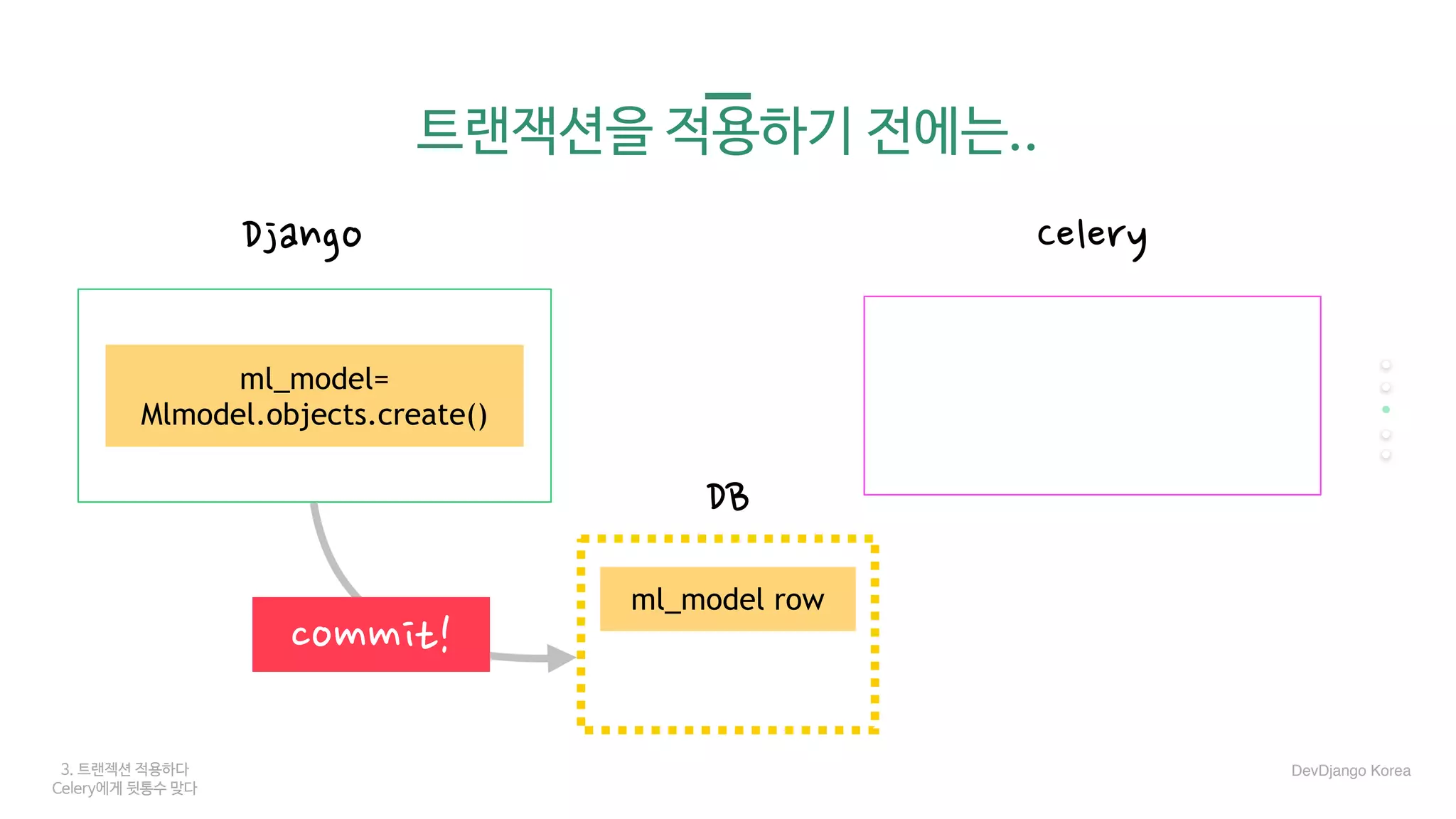 3. 트랜젝션 적용하다
Celery에게 뒷통수 맞다
트랜잭션을 적용하기 전에는..
Django Celery
DB
commit!
DevDjango Korea
ml_model=
Mlmodel.objects.create()
ml_model row
 