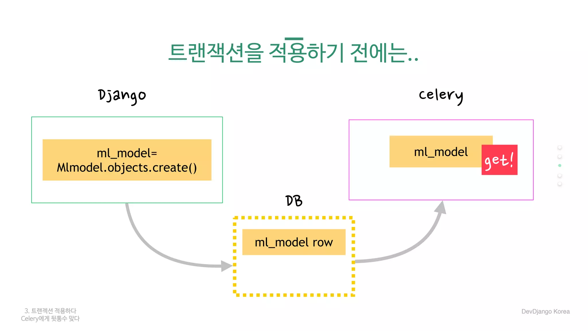 3. 트랜젝션 적용하다
Celery에게 뒷통수 맞다
트랜잭션을 적용하기 전에는..
Django Celery
DB
DevDjango Korea
ml_model=
Mlmodel.objects.create()
ml_model row
ml_model
get!
 