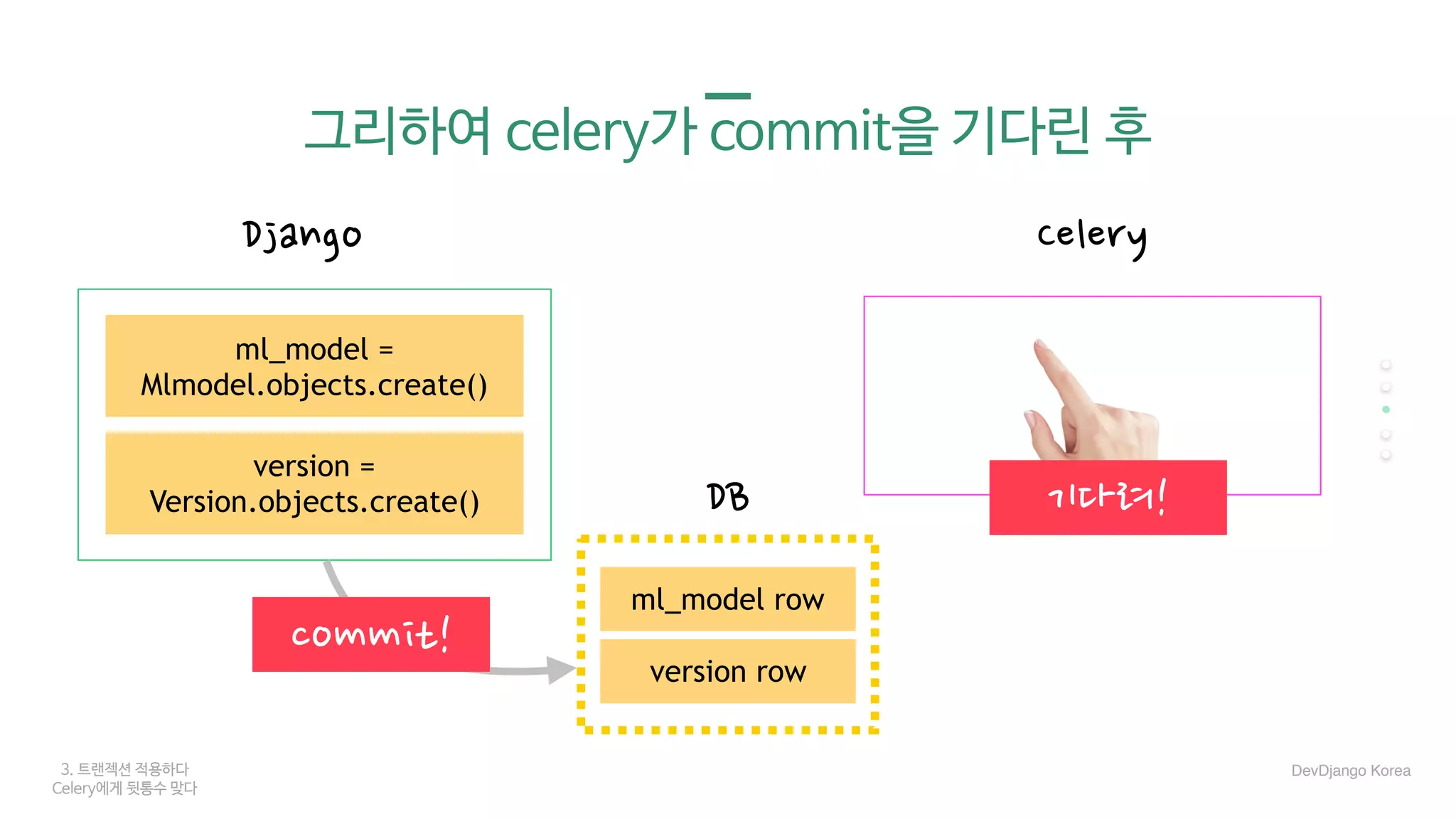 3. 트랜젝션 적용하다
Celery에게 뒷통수 맞다
그리하여 celery가 commit을 기다린 후
Django Celery
DB
commit!
기다려!
DevDjango Korea
ml_model =
Mlmodel.objects.create()
version =
Version.objects.create()
ml_model row
version row
 