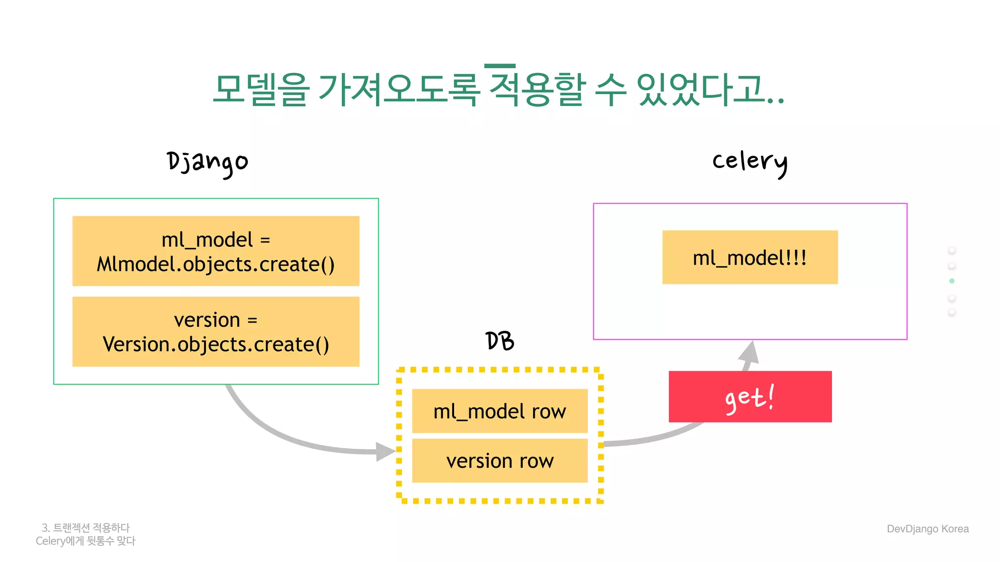 3. 트랜젝션 적용하다
Celery에게 뒷통수 맞다
모델을 가져오도록 적용할 수 있었다고..
Django Celery
DB
ml_model row
ml_model!!!
version row
get!
DevDjango Korea
ml_model =
Mlmodel.objects.create()
version =
Version.objects.create()
 