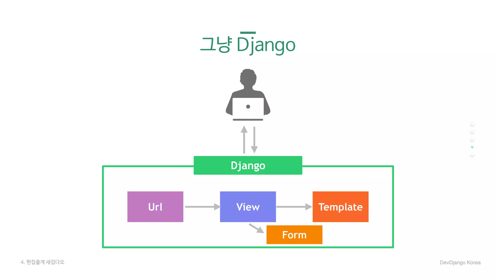 그냥 Django
Url View Template
Django
Form
4. 헌집줄게 새집다오 DevDjango Korea
 