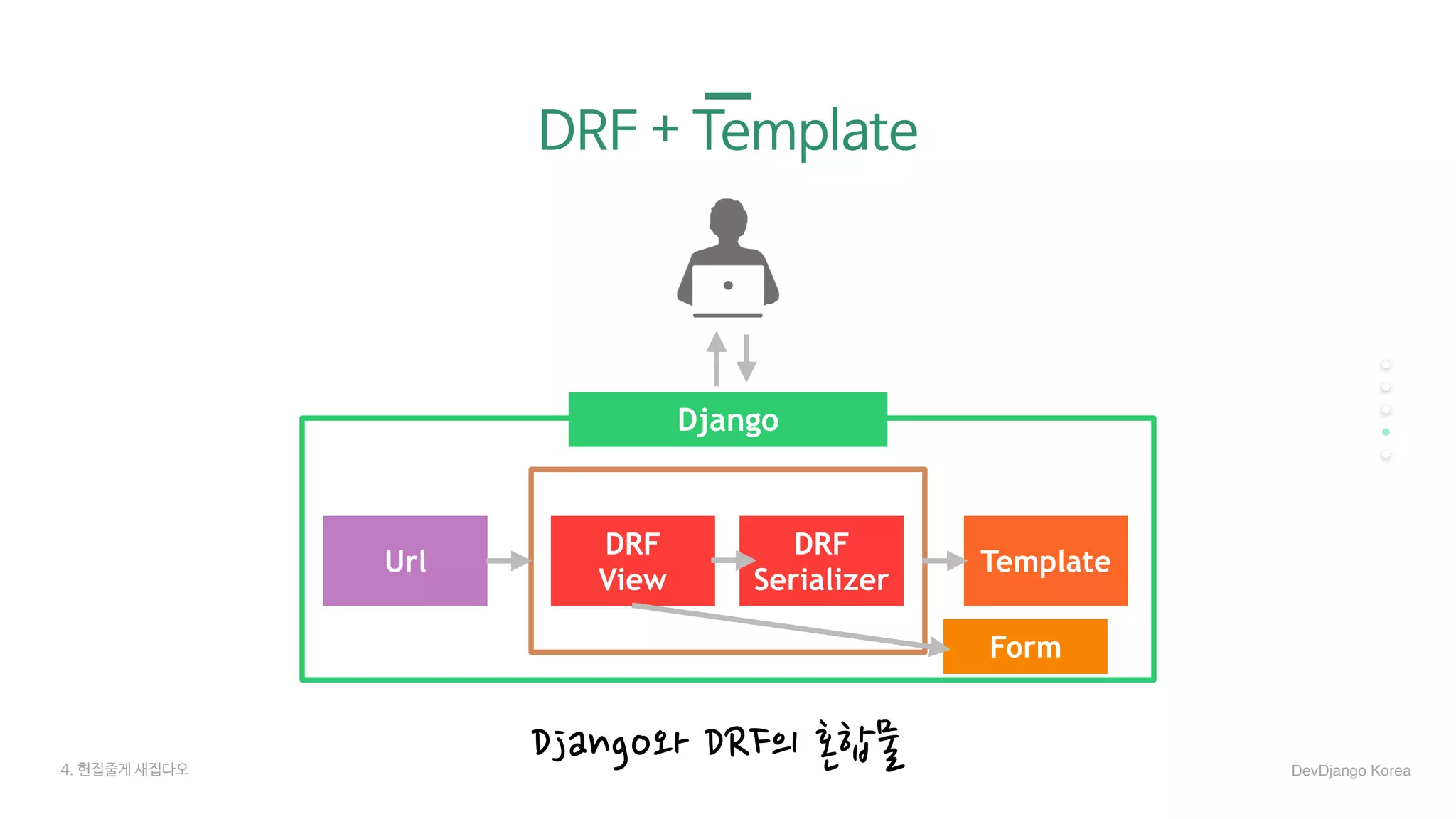 DRF + Template
Django와 DRF의 혼합물
Url
DRF
View
Template
Django
DRF
Serializer
Form
4. 헌집줄게 새집다오 DevDjango Korea
 
