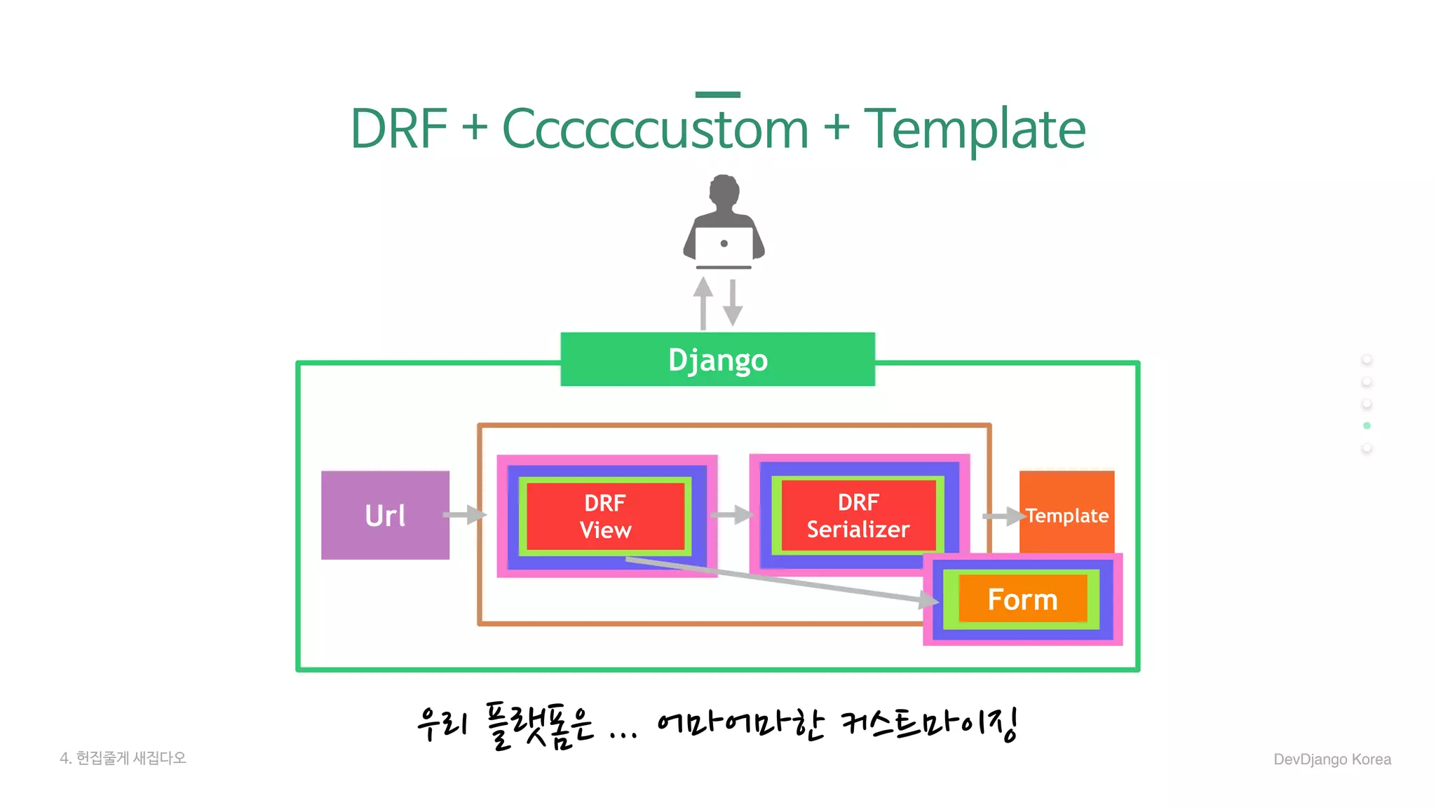 FormForm
DRF + Ccccccustom + Template
우리 플랫폼은 ... 어마어마한 커스트마이징
Url
DRF
View
Template
Django
DRF
Serializer
FormForm
4. 헌집줄게 새집다오 DevDjango Korea
 