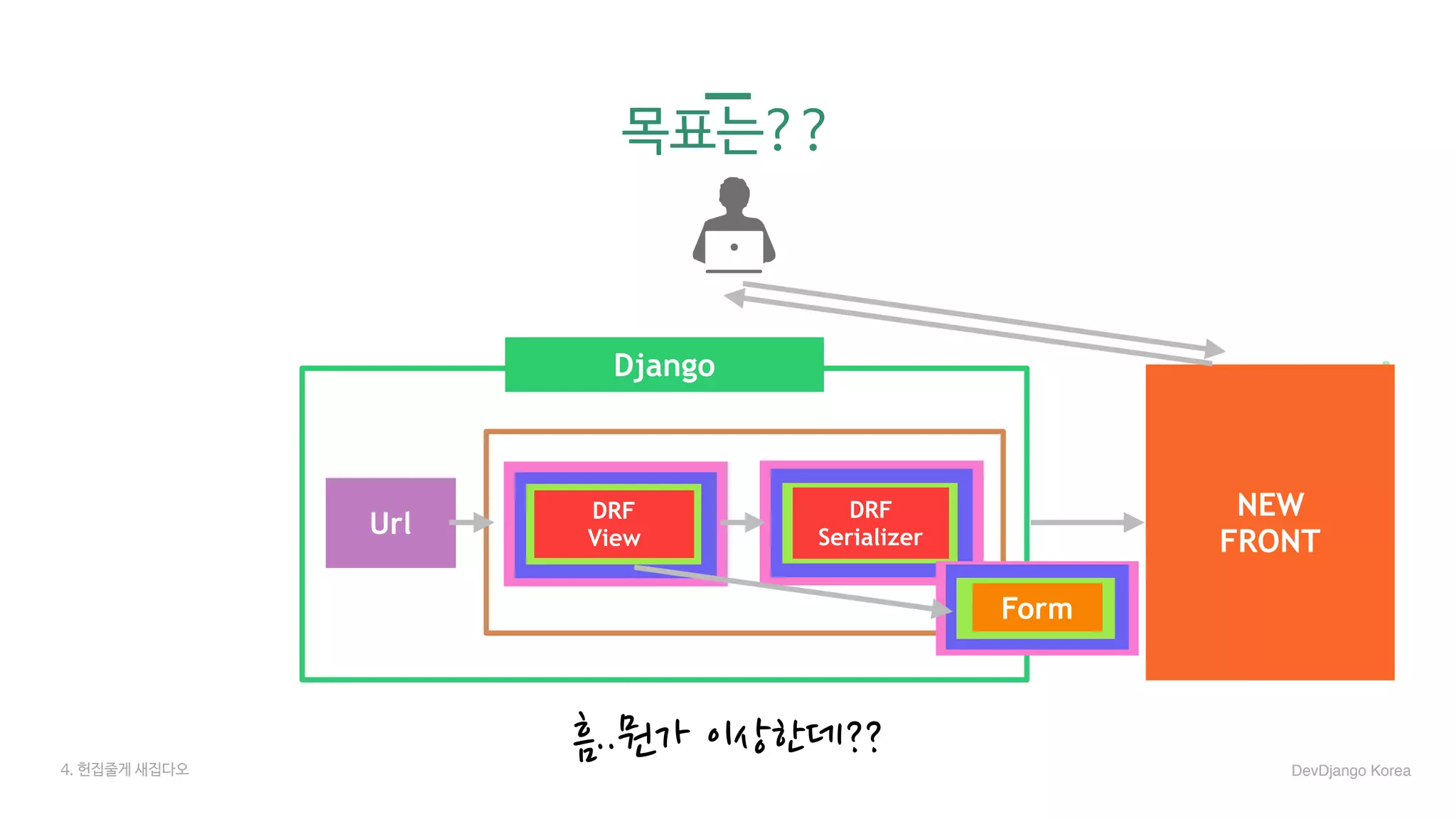 FormForm
목표는??
흠..뭔가 이상한데??
Url
DRF
View
NEW
FRONT
Django
DRF
Serializer
FormForm
4. 헌집줄게 새집다오 DevDjango Korea
 