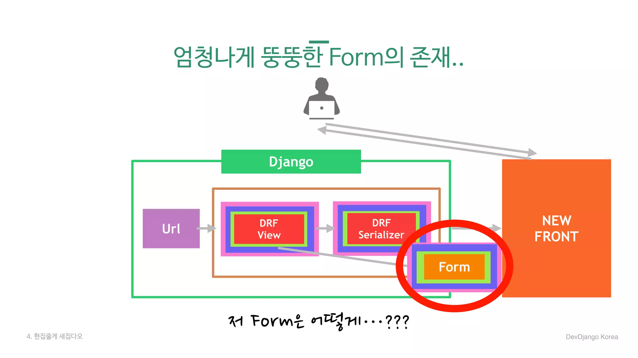 FormForm
엄청나게 뚱뚱한 Form의 존재..
저 Form은 어떻게…???
Url
DRF
View
NEW
FRONT
Django
DRF
Serializer
FormForm
4. 헌집줄게 새집다오 DevDjango Korea
 