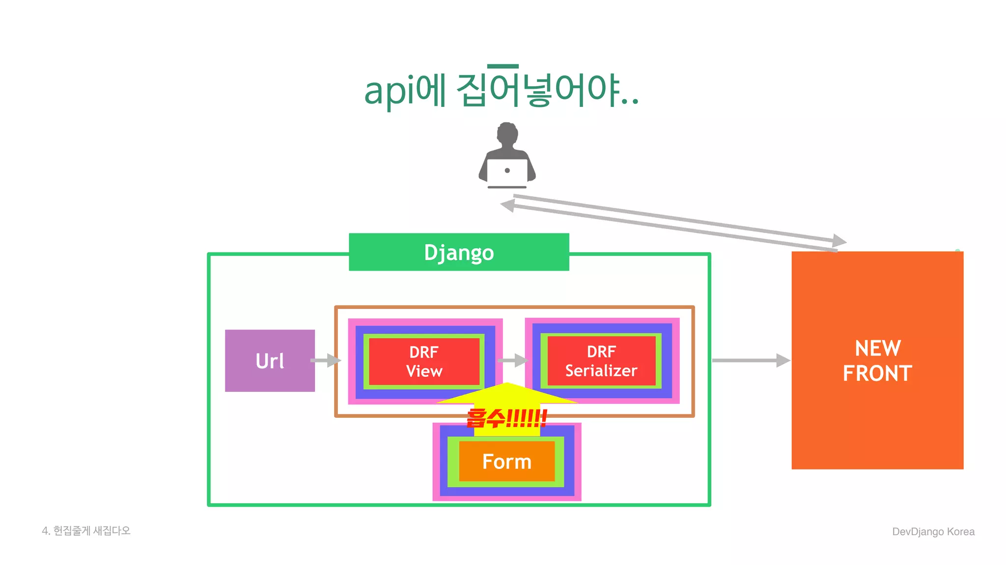 FormForm
api에 집어넣어야..
Url
DRF
View
NEW
FRONT
Django
DRF
Serializer
FormForm
흡수!!!!!!
4. 헌집줄게 새집다오 DevDjango Korea
 