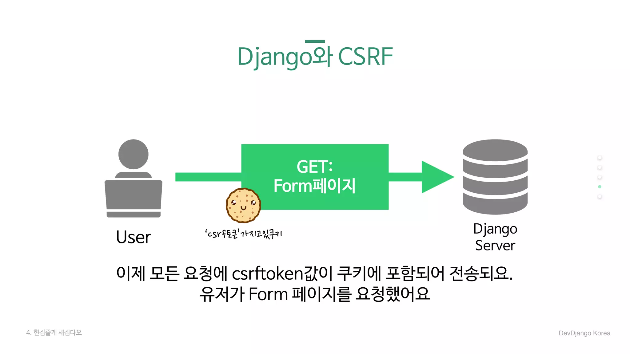Django와 CSRF
User
Django

Server
4. 헌집줄게 새집다오 DevDjango Korea
이제 모든 요청에 csrftoken값이 쿠키에 포함되어 전송되요.

유저가 Form 페이지를 요청했어요
GET:

Form페이지
‘csrf토큰’가지고있쿠키
 