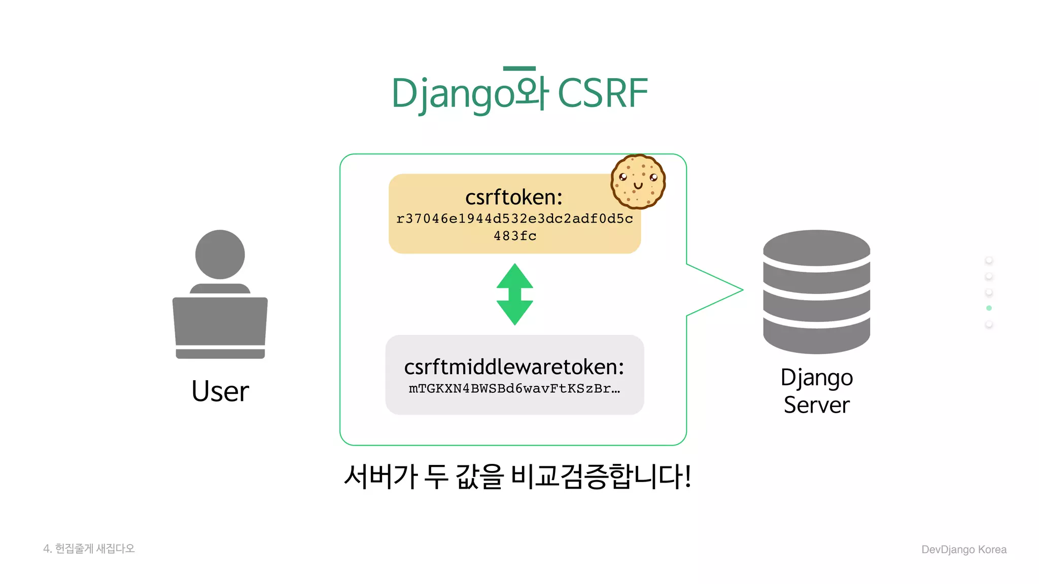 Django와 CSRF
User
Django

Server
4. 헌집줄게 새집다오 DevDjango Korea
서버가 두 값을 비교검증합니다!
csrftoken:
r37046e1944d532e3dc2adf0d5c
483fc
csrftmiddlewaretoken:
mTGKXN4BWSBd6wavFtKSzBr…
 