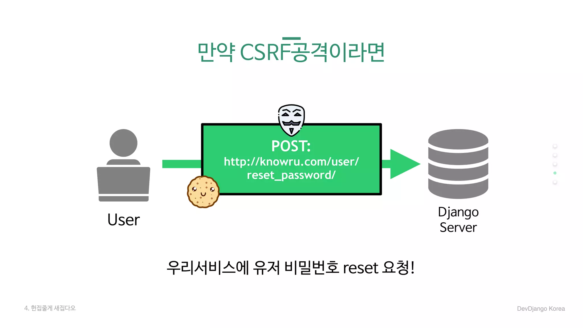 User
Django

Server
4. 헌집줄게 새집다오 DevDjango Korea
POST:
http://knowru.com/user/
reset_password/
우리서비스에 유저 비밀번호 reset 요청!
만약 CSRF공격이라면
 