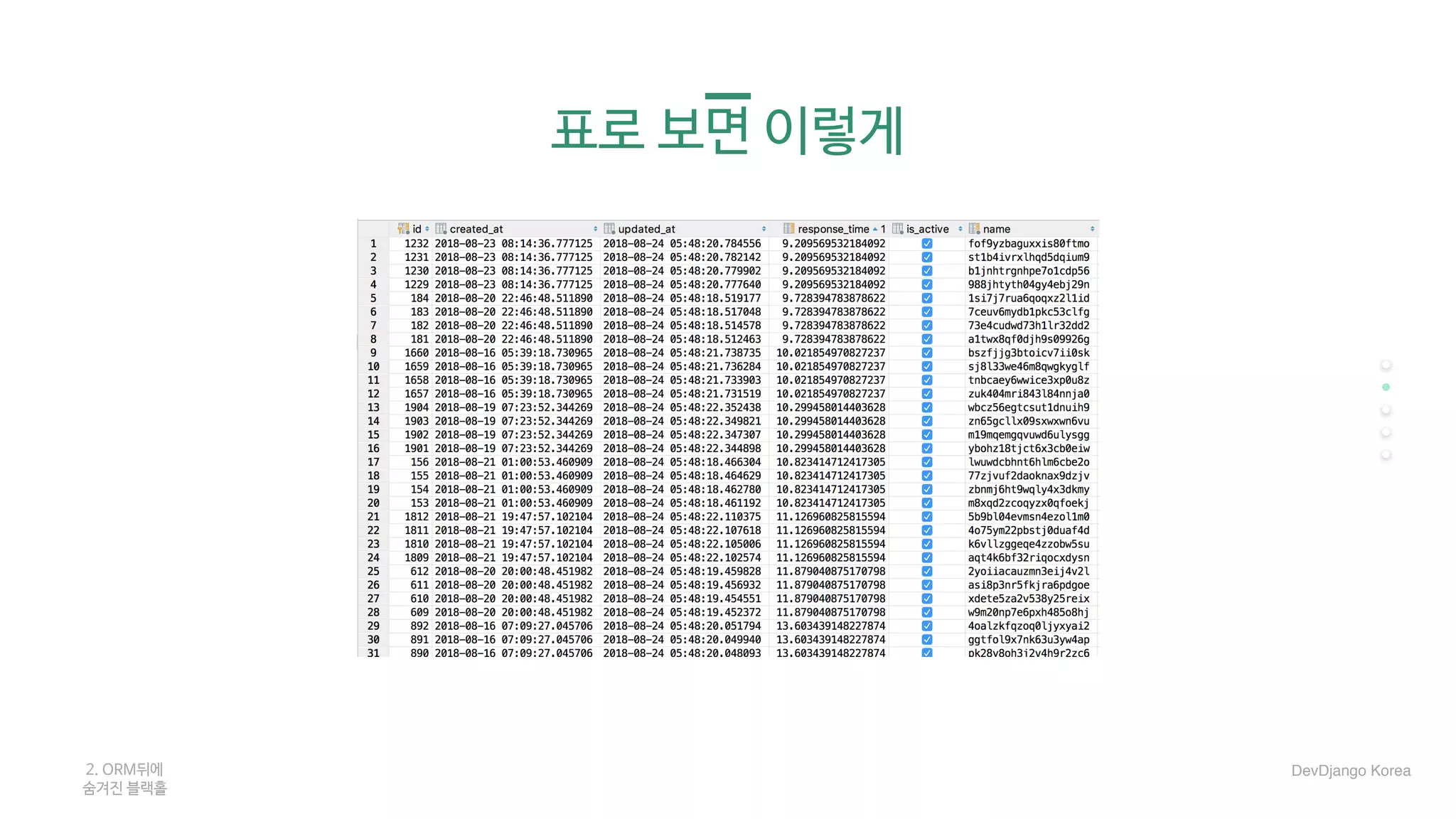 표로 보면 이렇게
2. ORM뒤에 

숨겨진 블랙홀
DevDjango Korea
 