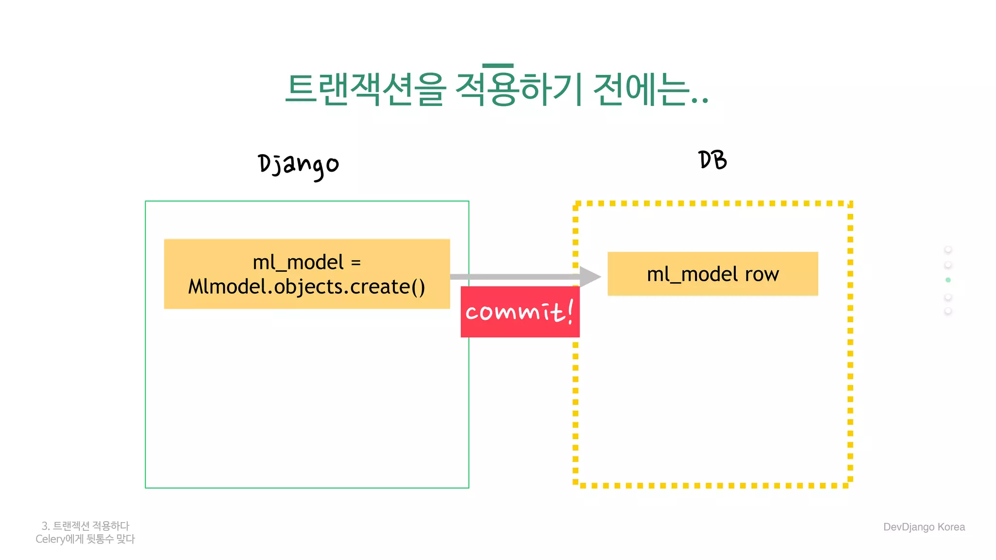3. 트랜젝션 적용하다
Celery에게 뒷통수 맞다
트랜잭션을 적용하기 전에는..
Django DB
ml_model row
commit!
DevDjango Korea
ml_model =
Mlmodel.objects.create()
 