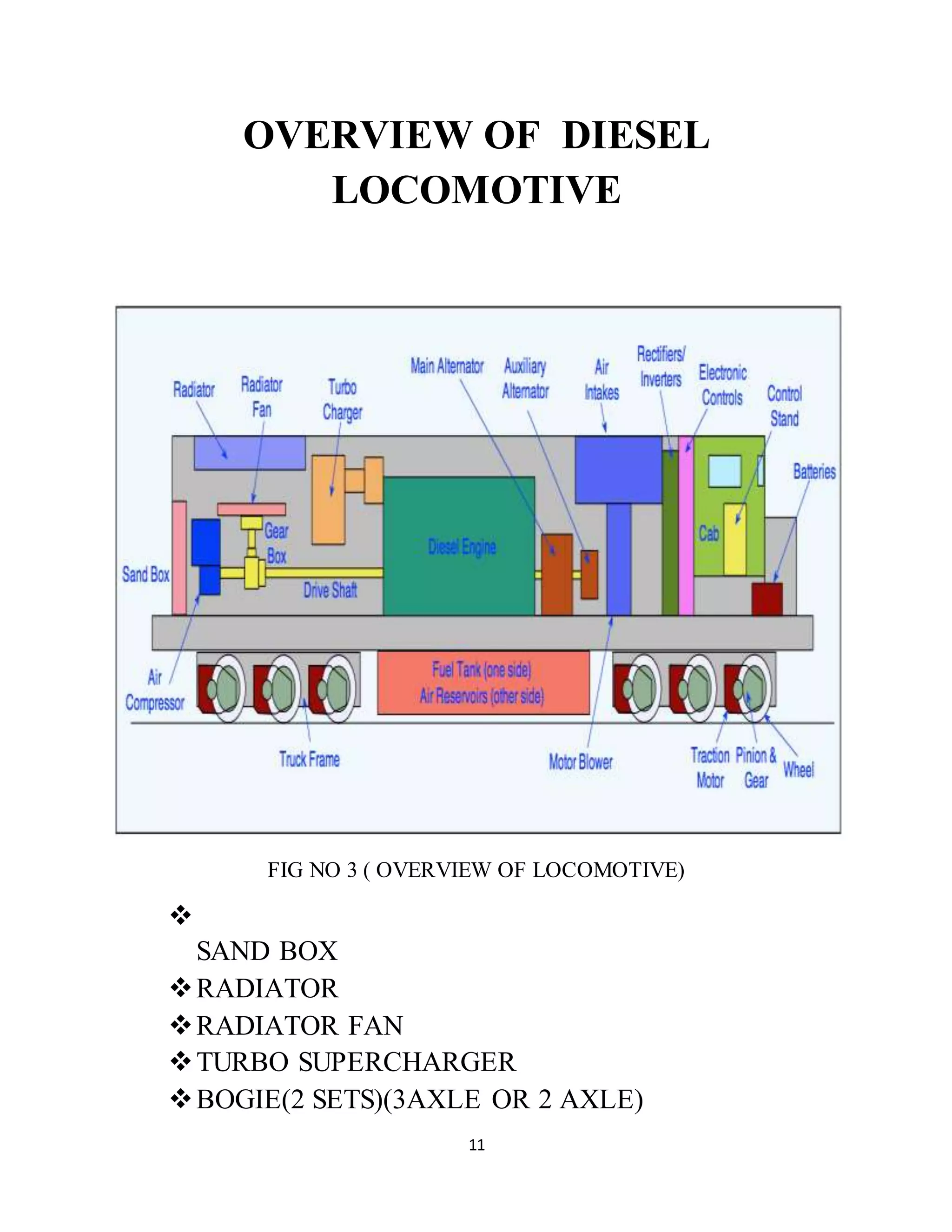 OVERVIEW OF DIESEL 
LOCOMOTIVE 
FIG NO 3 ( OVERVIEW OF LOCOMOTIVE) 
11 
 
SAND BOX 
 RADIATOR 
 RADIATOR FAN 
 TURBO SUPERCHARGER 
 BOGIE(2 SETS)(3AXLE OR 2 AXLE) 
 