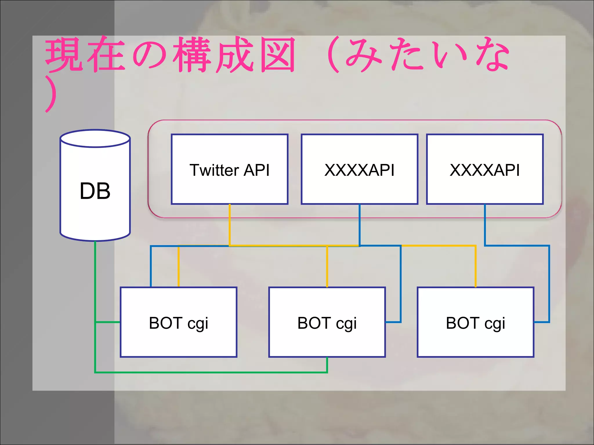現在の構成図（みたいな） DB XXXXAPI XXXXAPI Twitter API BOT cgi BOT cgi BOT cgi 