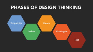 Empathize
Deﬁne
Ideate
Prototype
Test
PHASES OF DESIGN THINKING
 
