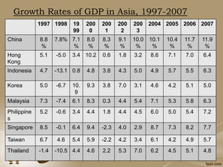 Growth Rates of GDP in Asia, 1997-2007
1997 1998 19
99
200
0
200
1
200
2
200
3
2004 2005 2006 2007
China 8.8
%
7.8% 7.1
%
8.0
%
8.3
%
9.1
%
10.0
%
10.1
%
10.4
%
11.7
%
11.9
%
Hong
Kong
5.1 -5.0 3.4 10.2 0.6 1.8 3.2 8.6 7.1 7.0 6.4
Indonesia 4.7 -13.1 0.8 4.8 3.8 4.3 5.0 4.9 5.7 5.5 6.3
Korea 5.0 -6.7 10.
9
9.3 3.8 7.0 3.1 4.6 4.2 5.1 5.0
Malaysia 7.3 -7.4 6.1 8.3 0.3 4.4 5.4 7.1 5.3 5.8 6.3
Philippine
s
5.2 -0.6 3.4 4.4 1.8 4.4 4.5 6.0 5.0 5.4 7.2
Singapore 8.5 -0.1 6.4 9.4 -2.3 4.0 2.9 8.7 7.3 8.2 7.7
Taiwan 6.7 4.6 5.4 5.9 -2.2 4.2 3.4 6.1 4.2 4.9 5.7
Thailand -1.4 -10.5 4.4 4.6 2.2 5.3 7.0 6.2 4.5 5.1 4.8
 