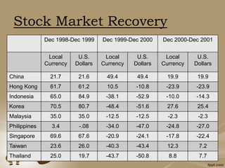 Stock Market Recovery
Dec 1998-Dec 1999 Dec 1999-Dec 2000 Dec 2000-Dec 2001
Local
Currency
U.S.
Dollars
Local
Currency
U.S.
Dollars
Local
Currency
U.S.
Dollars
China 21.7 21.6 49.4 49.4 19.9 19.9
Hong Kong 61.7 61.2 10.5 -10.8 -23.9 -23.9
Indonesia 65.0 84.9 -38.1 -52.9 -10.0 -14.3
Korea 70.5 80.7 -48.4 -51.6 27.6 25.4
Malaysia 35.0 35.0 -12.5 -12.5 -2.3 -2.3
Philippines 3.4 -.08 -34.0 -47.0 -24.8 -27.0
Singapore 69.6 67.6 -20.9 -24.1 -17.8 -22.4
Taiwan 23.6 26.0 -40.3 -43.4 12.3 7.2
Thailand 25.0 19.7 -43.7 -50.8 8.8 7.7
 