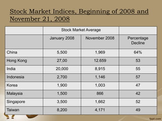 Stock Market Indices, Beginning of 2008 and
November 21, 2008
Stock Market Average
January 2008 November 2008 Percentage
Decline
China 5,500 1,969 64%
Hong Kong 27,00 12.659 53
India 20,000 8,915 55
Indonesia 2,700 1,146 57
Korea 1,900 1,003 47
Malaysia 1,500 866 42
Singapore 3,500 1,662 52
Taiwan 8,200 4,171 49
 