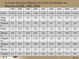 Current-Account Balance for Asia Economies as
Percent of GDP, 1997-2007
1997 1998 1999 2000 2001 2002 2005 2006 2007
China 4.1% 3.1% 1.6% 1.5% 1,2% 1.9% 7.2% 9.4% 11.3%
Hong
Kong
-3.1 2.7 7.5 5.5 7.5 10.7 11.4 12.1 13.5
Indonesi
a
0.7 -0.3 -1.7 -4.6 -5.0 4.1 0.1 2.9 2.4
Korea -1.7 12.7 6.0 2.4 1.9 1.3 1.9 0.6 0.6
Malaysi
a
-5.9 3.1 15.9 8.8 5.5 7.6 14.5 16.3 15.5
Philippin
es
-5.3 2.4 9.4 11.5 8.0 1.6 2.0 4.5 4.4
Singapo
re
19.0 24.8 25.9 23.6 24.0 21.5 18.6 21.8 24.3
Taiwan 2.4 1.8 2.9 2.4 2.5 9.2 4.9 7.2 8.6
Thailand 2.1 12.7 10.2 8.2 6.5 6.0 -4.3 1.1 6.1
 