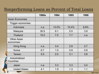 Nonperforming Loans as Percent of Total Loans
1980s 1994 1995 1996
Asian Economies
Trigger economies:
Indonesia n.a 12.0% 10.4% 8.8%
Malaysia 30.5 8.1 5.5 3.9
Thailand 15.0 7.5 7.7 n.a
Other Asian
economies:
Hong Kong n.a 3.4 2.8 2.7
Korea 6.7 1.0 0.9 0.8
Taiwan 5.5 2.0 3.1 3.8
Industrialized
Countries
Japan n.a 3.3 3.3 3,4
United States 4.1 1.9 1.3 1.1
 
