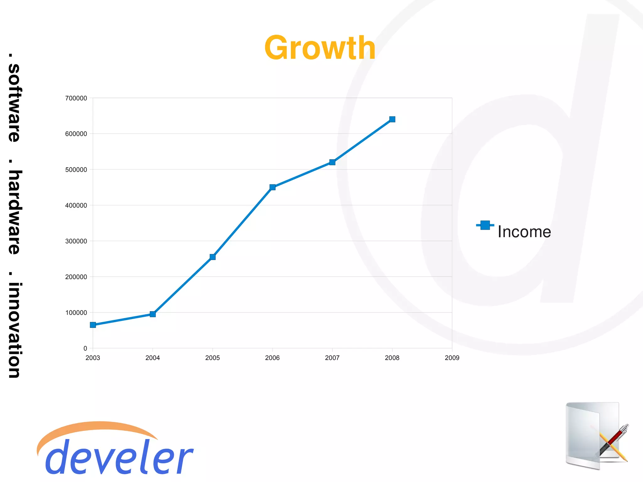 Growth
700000




600000




500000




400000




300000
                                                       Income

200000




100000




     0
      2003   2004   2005   2006   2007   2008   2009
 
