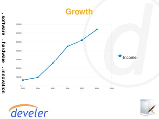 Growth
700000




600000




500000




400000




300000
                                                       Income

200000




100000




     0
      2003   2004   2005   2006   2007   2008   2009
 