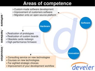 Areas of competence
      ● Custom-made software development
      ● Improvement of customers software

      ● Migration onto an open-source platform




                                                              Software
                                 Hardware


● Realization of prototypes
● Realization of custom boards

● Obsolete cards redesign

● High-performance firmware




                                                 Innovation
● Consulting service on new technologies
● Courses on new technologies

● Far-sighted strategic choices

● Improvement of your development workflow
 