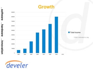 Growth
900000



800000



700000



600000



500000

                                                                 Total Income
400000

                                                                     *2009: estimated in July
300000



200000



100000



     0
         2003   2004   2005   2006   2007   2008   2009   2010
 