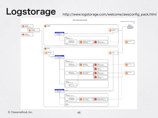 Ⓒ Classmethod, Inc.
Logstorage
46
http://www.logstorage.com/welcome/awsconﬁg_pack.html
 