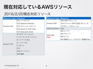 Ⓒ Classmethod, Inc.
現在対応しているAWSリソース
2016/2/20現在対応リソース
8
Resource Type Resource
Amazon EC2
EC2 インスタンス
EC2 Network Interface
EC2 セキュリティグループ
EC2 Elastic IP (VPC のみ)
EC2 Dedicated Hosts
Amazon VPC
カスタマーゲートウェイ
インターネットゲートウェイ
ネットワーク ACL
ルートテーブル
サブネット
VPC
VPN ゲートウェイ
VPN 接続
Resource Type Resource
Amazon EBS
汎用 (SSD) ボリューム
プロビジョンド IOPS (SSD) ボリューム
マグネティックボリューム
AWS CloudTrail Trail
AWS IAM
IAM ユーザー
IAM グループ
IAM ロール
IAM 管理ポリシー (カスタマー管理型のみ)
New!
 