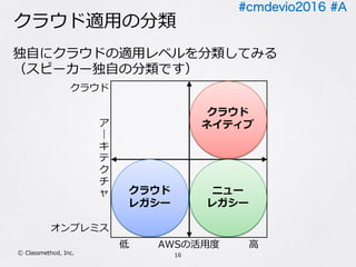#cmdevio2016 #A
クラウド適⽤の分類
独⾃にクラウドの適⽤レベルを分類してみる
（スピーカー独⾃の分類です）
16Ⓒ Classmethod, Inc.
クラウド
レガシー
ニュー
レガシー
クラウド
ネイティブ
低 AWSの活⽤度 ⾼
クラウド
ア
｜
キ
テ
ク
チ
ャ
オンプレミス
 