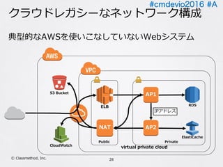 #cmdevio2016 #A
クラウドレガシーなネットワーク構成
典型的なAWSを使いこなしていないWebシステム
28Ⓒ Classmethod, Inc.
virtual private cloud
NAT
ELB
Public Private
S3 Bucket
IPアドレス
ElastiCache
RDS
AP2
AP1
CloudWatch
 