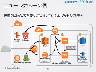 #cmdevio2016 #A
ニューレガシーの例
典型的なAWSを使いこなしていないWebシステム
30Ⓒ Classmethod, Inc.
virtual private cloud
ELB
Public Private
S3 Bucket
hostname
Amazon
RDS
AP2
AP1
CloudWatch
endpoints
NAT gateway
flow logs
ElastiCache
Private
Private
DNS
 