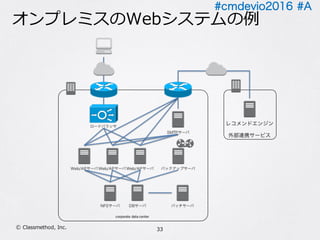 #cmdevio2016 #A
オンプレミスのWebシステムの例
33Ⓒ Classmethod, Inc.
 