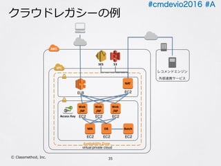#cmdevio2016 #A
クラウドレガシーの例
35Ⓒ Classmethod, Inc.
 