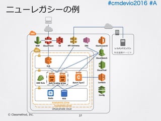 #cmdevio2016 #A
ニューレガシーの例
37Ⓒ Classmethod, Inc.
 