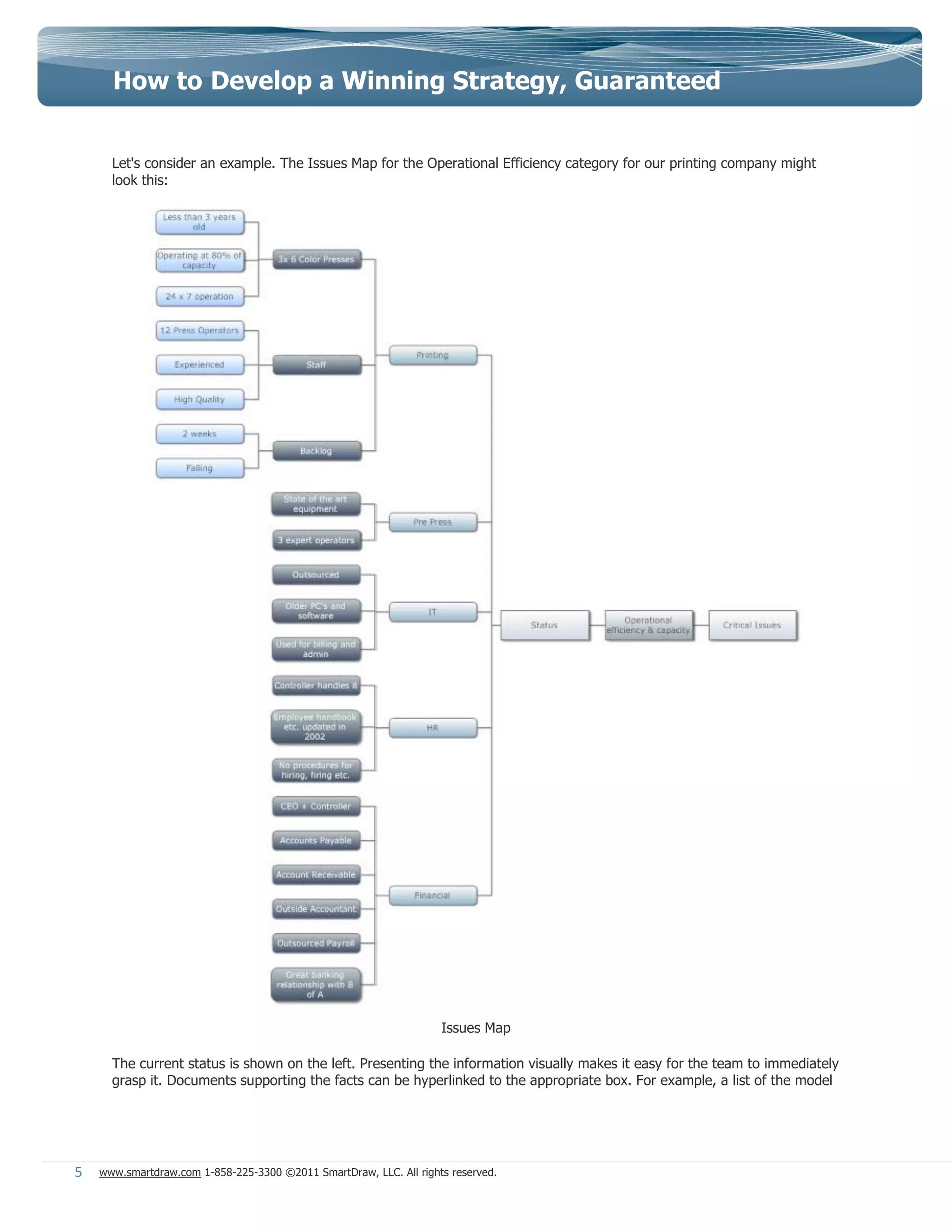 How to Develop a Winning Strategy, Guaranteed


      Let's consider an example. The Issues Map for the Operational Efficiency category for our printing company might
      look this:




                                                                    Issues Map

      The current status is shown on the left. Presenting the information visually makes it easy for the team to immediately
      grasp it. Documents supporting the facts can be hyperlinked to the appropriate box. For example, a list of the model




5   www.smartdraw.com 1-858-225-3300 ©2011 SmartDraw, LLC. All rights reserved.
 