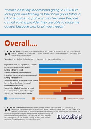 “I would definitely recommend going to DEVELOP
for support and training as they have good tutors, a
lot of resources to pull from and because they are
a small training provider they are able to make the
courses bespoke and to suit your needs.”
W
e are proud of our recent achievements, but DEVELOP is committed to continuing to
make a difference in Wiltshire’s communities by supporting the county’s voluntary and
community organisations.
We asked people to rate the impact of the support they received from us:
W
e are committed to helping more groups and more volunteers, to continuing to
challenge inequality and discrimination and supporting others who do the same. We
are also committed to improving our understanding of our impact (the difference we
make through our work) as a means of further improving our
services to the organisations we support. We look forward
to working with you to build a strong, diverse and vibrant
voluntary and community sector in Wiltshire.
Overall....
Legal information and legal advice sessions
New and emerging groups support
Funding advice received
Support to network with other groups
Promotion, marketing, other comms support
Funding advice sessions
Signposting groups to the appropriate support
Partnership and collaborate support
Human Resource support
Support at a DEVELOP meeting or event
Governance/trustee/committee support
Support with policies and procedures
% of high-impact ratings % of medium-impact ratings % of low-impact ratings
 