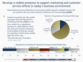 Develop a mobile presence to support marketing and customer service efforts in today’s business environment Info-Tech Research Group Organizations across industries are pursuing mobile apps for multiple reasons but are united in the view that customer audiences are increasingly  mobile . n=80 n=56 Respondents Evaluating, Developing Or Having Launched Mobile Apps People are getting into the mobile app space because they feel it’s something   that   they  have  to do.  You couldn’t be a significant business in 1998 without a Web site, now you can’t be a business at all without a Web site. People are starting to think about mobile apps the same way.  Paul Hershenson, President    Art & Logic, Inc. “ ” 