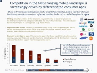 Competition in the fast-changing mobile landscape is increasingly driven by differentiated consumer apps  0 Info-Tech Research Group There is tremendous competition in the smartphone market, with a number of major hardware manufacturers and software vendors in the mix – and all emphasize  apps . Shifting mindshare.  Mobile device shipments vary significantly on a quarterly basis and leadership in one or more categories today does not ensure future success – new entrants can have a major impact in a short period. (e.g. Apple iPhone) Regional market shares.  Some major vendors are only strong in certain geographies, due to carrier partnerships and strategic focus. (e.g. Nokia has minimal presence within North America, Motorola has minimal presence outside) Emphasis on third party apps.  With narrowing gaps in hardware capabilities, leading vendors actively encourage third party app development, attracting talent with development resources and sales/distribution support via online application stores. An Info-Tech Research Group survey shows that enterprises planning to develop customer-facing mobile apps are targeting a range of leading smartphone platforms – with no runaway leader. n=52 