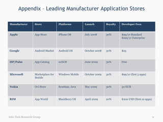 Appendix – Leading Manufacturer Application Stores Info-Tech Research Group Manufacturer Store Platforms Launch Royalty Developer Fees Apple App Store iPhone OS July 2008 30% $99/yr Standard $299/yr Enterprise Google Android Market Android OS October 2008 30% $25 HP/Palm App Catalog webOS June 2009 30% Free Microsoft Marketplace for Mobile Windows Mobile October 2009 30% $99/yr (first 5 apps) Nokia Ovi Store Symbian, Java May 2009 30% 50 EUR RIM App World BlackBerry OS April 2009 20% $200 USD (first 10 apps) 