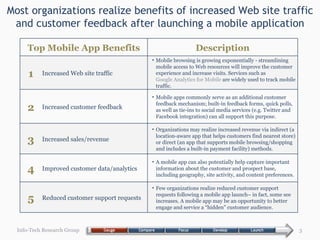Most organizations realize benefits of increased Web site traffic and customer feedback after launching a mobile applicati...