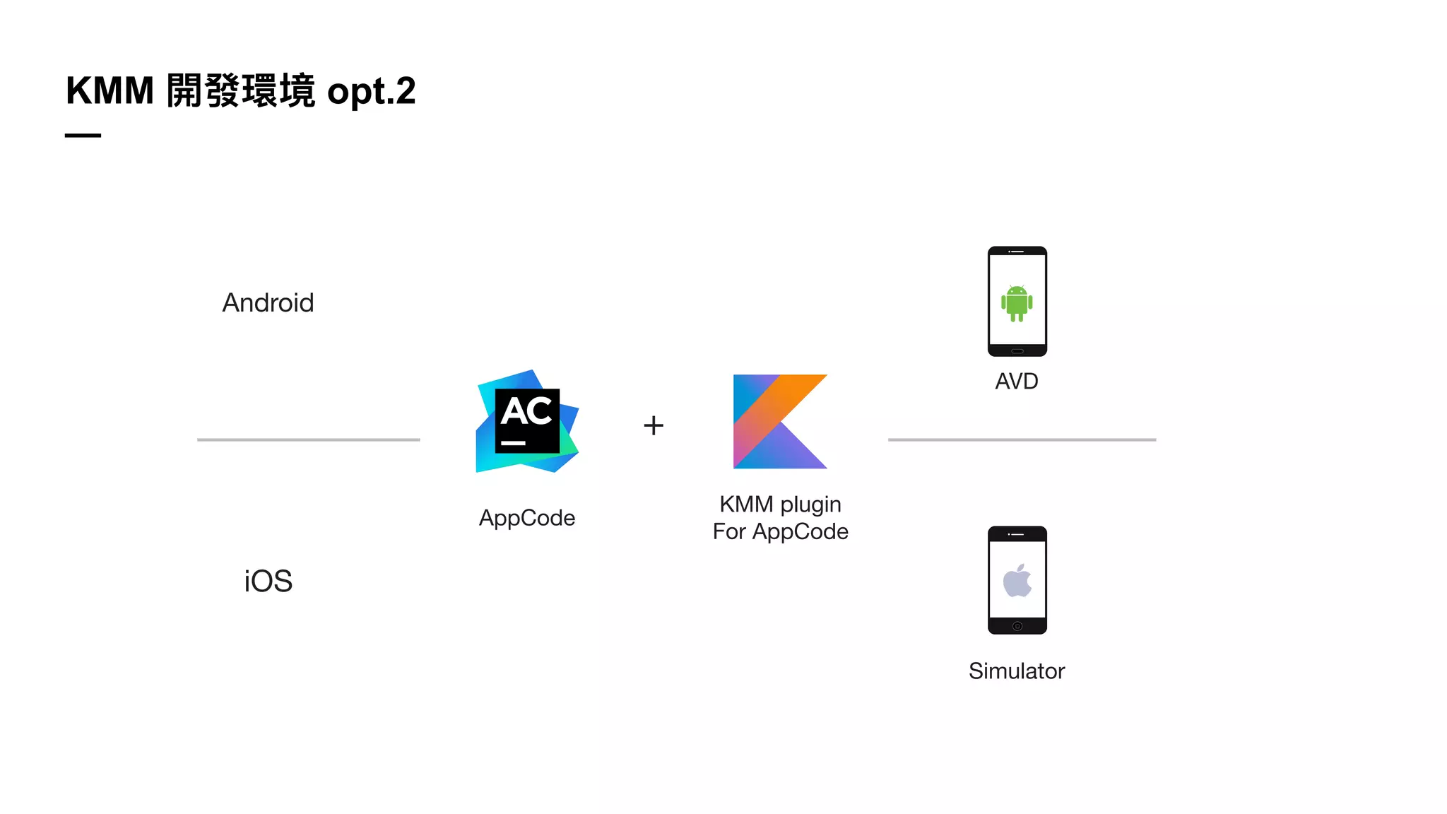 KMM opt.2
—
Android
iOS
AppCode
KMM plugin

For AppCode
Simulator
AVD
+
 